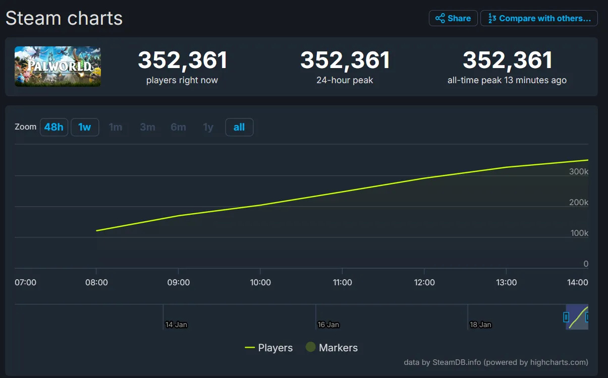 Palworld: Máy chủ quá tải khi người chơi đổ xô lên Steam