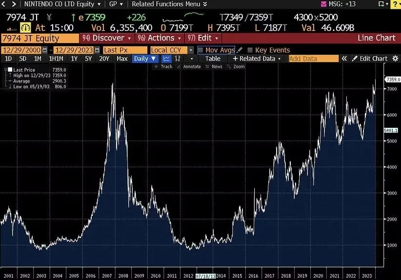 nintendo-share-price-stock-index-2023-final