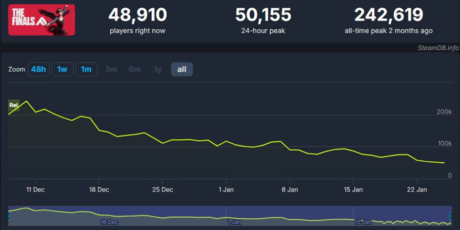 the-finals-steamdb-charts