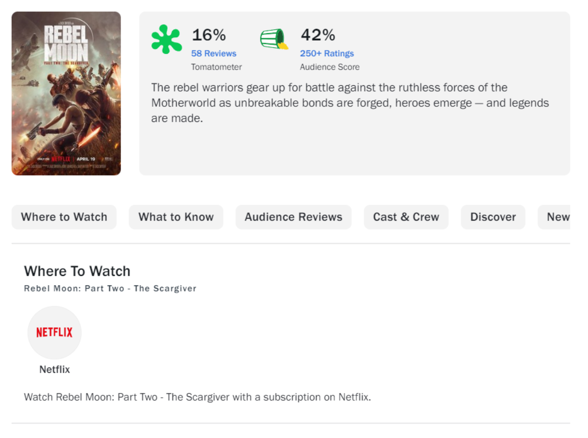 Rebel Moon 2 của Zack Snyder thậm chí bị đánh giá thảm họa hơn cả phần 1