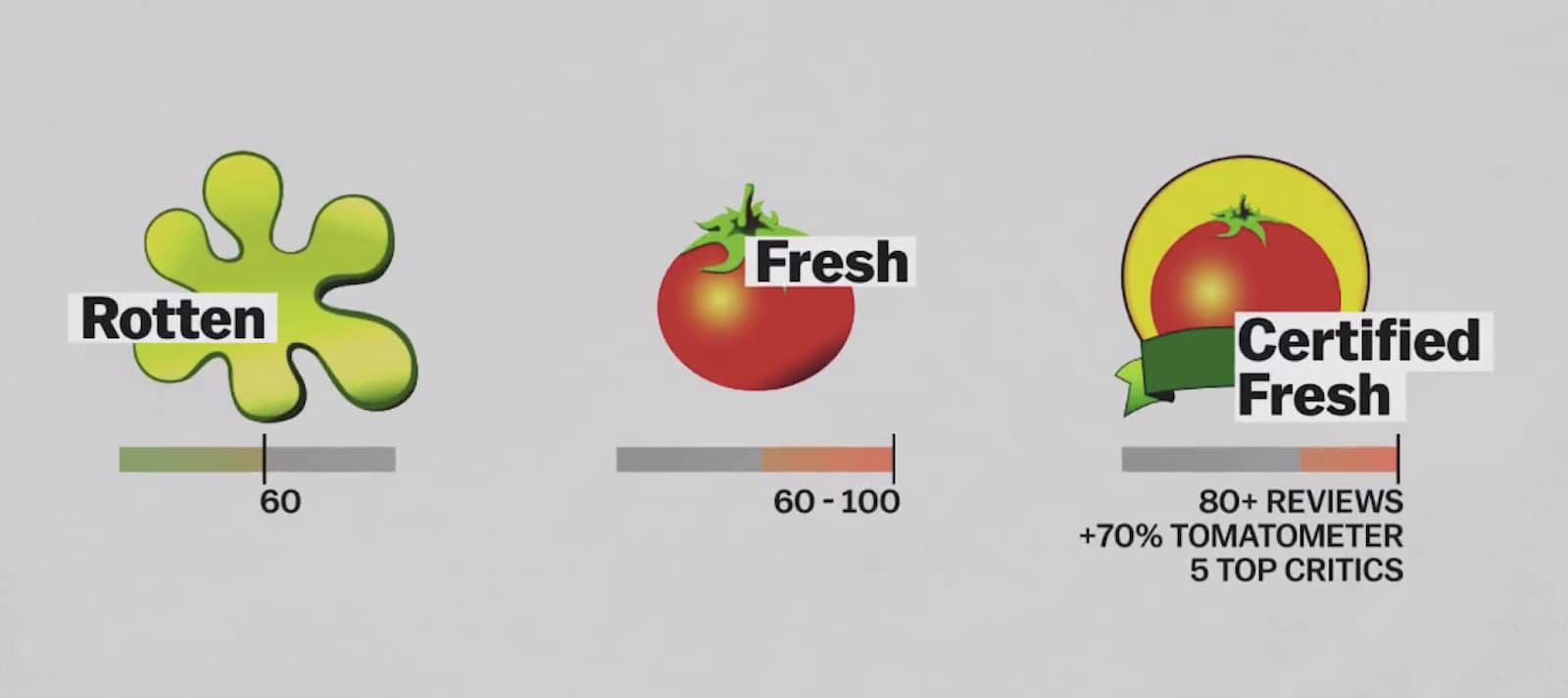 Giờ đây đạo diễn được thuê dựa trên điểm Rotten Tomatoes của họ
