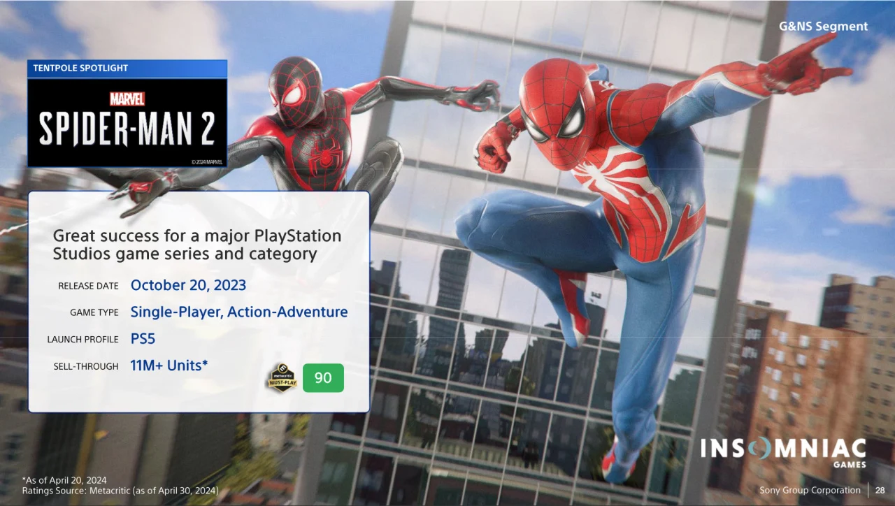Marvel's Spider-Man 2 đã bán được 11 triệu bản