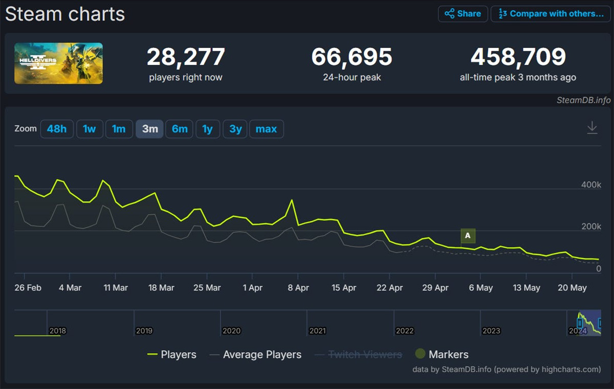 Helldivers 2 đang mất một lượng lớn người chơi