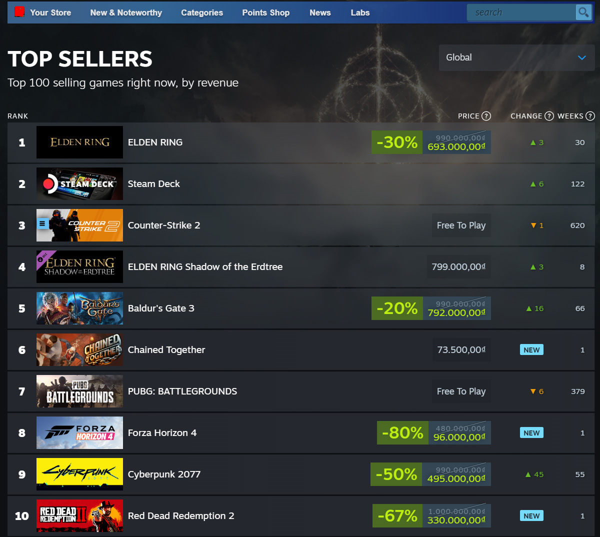 Red Dead Redemption 2 từ “đáy xã hội” vọt lên top 10 bán chạy nhờ Steam Summer Sale