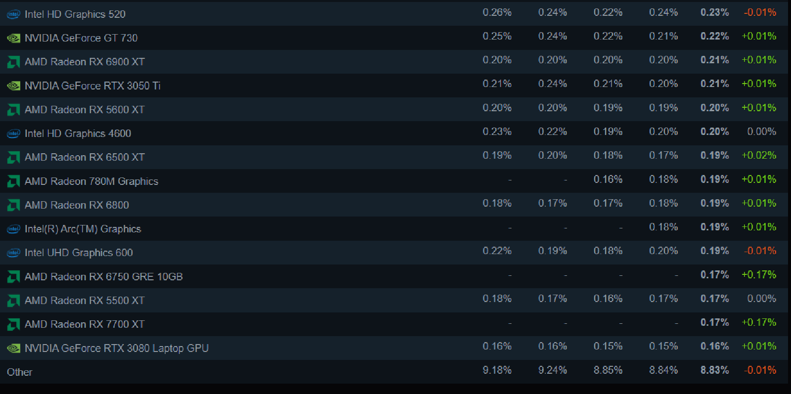 Game thủ Steam cuối cùng cũng bắt đầu dùng GPU Arc của Intel