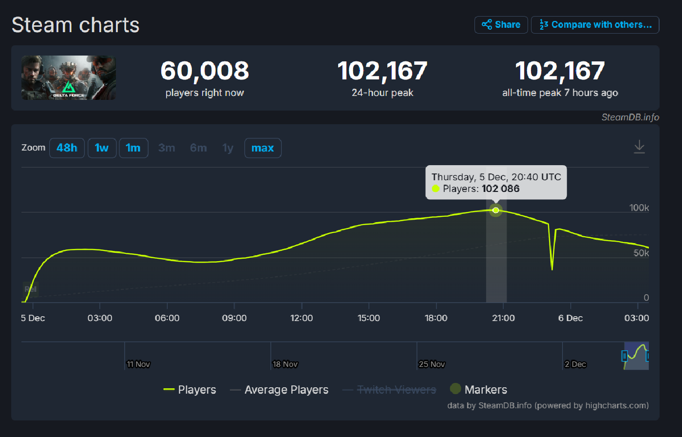 Delta Force không được đánh giá tích cực lắm nhưng vẫn đông người chơi trên Steam