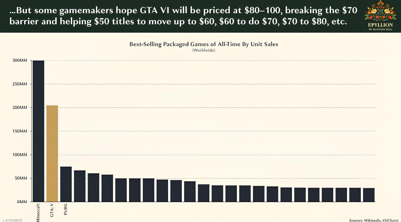 Kỳ vọng của các nhà phát triển game đối với mức giá của tựa game GTA 6? - Gamelade
