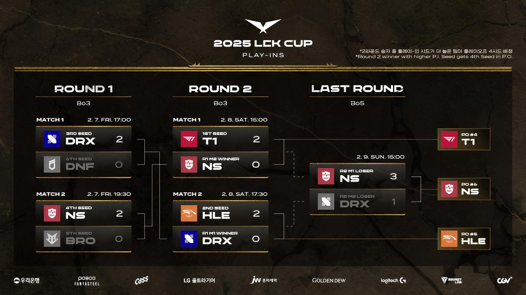 LCK Cup 2025: T1, Hanwha Life Esports và Nongshim RedForce giành vé vào vòng Playoffs sau vòng Play-in kịch tính-gamelade