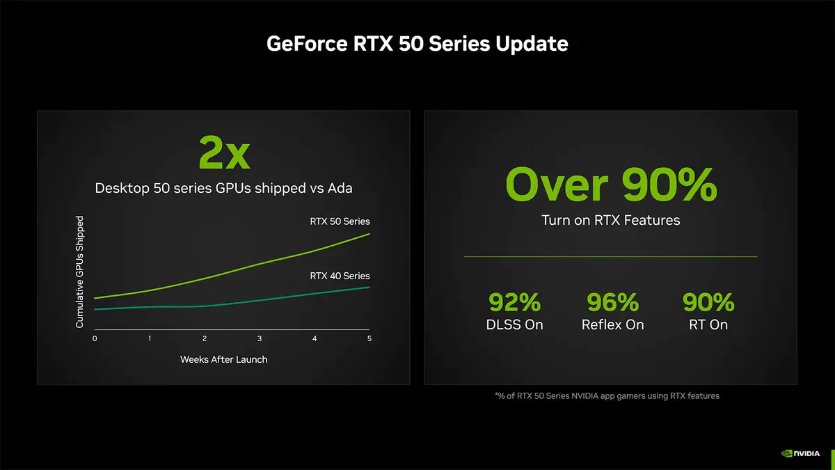 Nvidia: Hơn 90% người dùng RTX 50 Series sử dụng DLSSgamelade