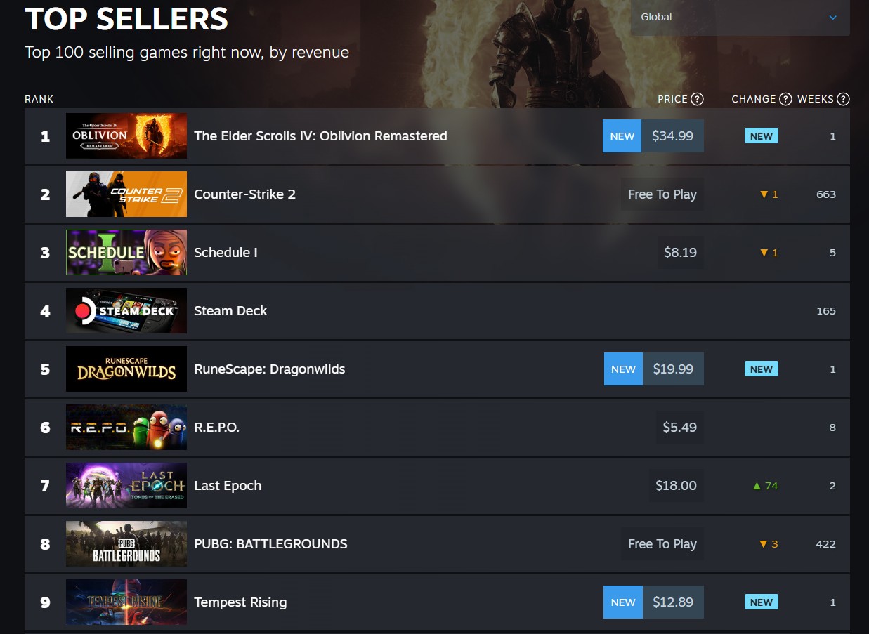 The Elder Scrolls IV: Oblivion bất ngờ ra mắt, dẫn đầu doanh số Steam - Gamelade