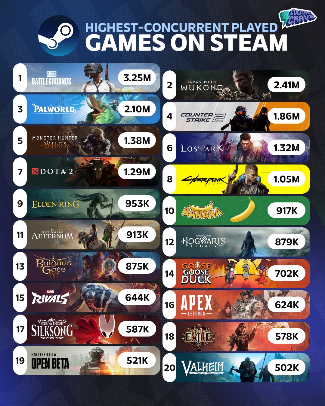 Bất ngờ về danh sách các tựa game được chơi nhiều nhất trên Steam-gamelade