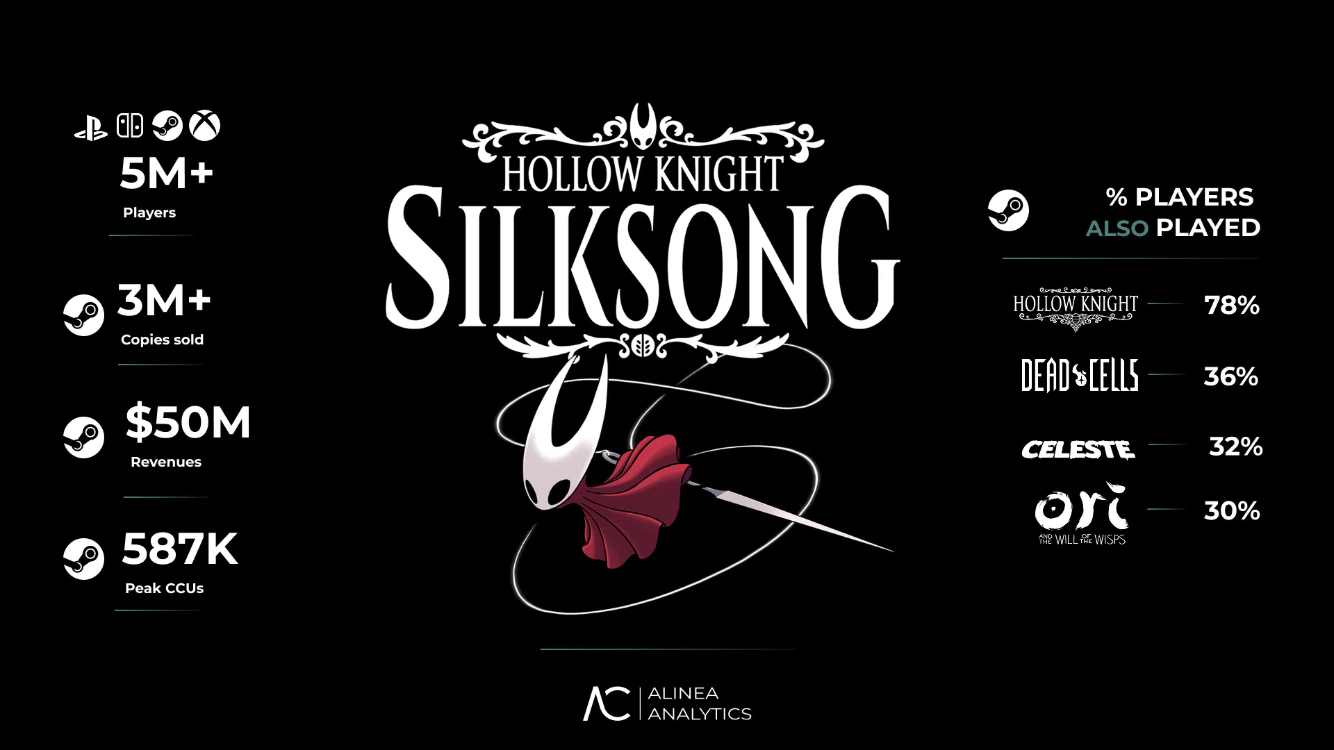 Hollow Knight: Silksong cán mốc 5 triệu người chơi chỉ sau 3 ngày-gamelade