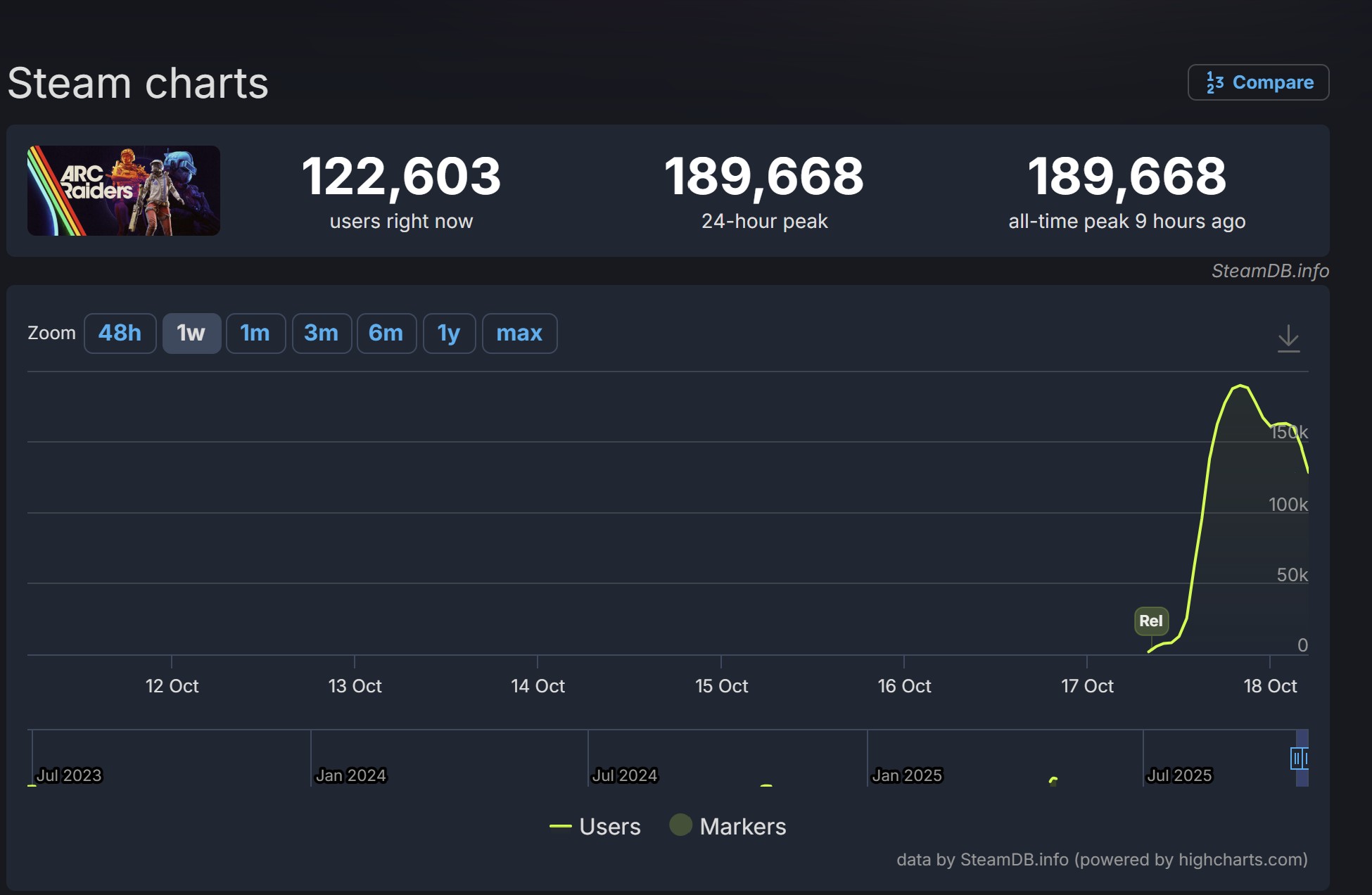 Arc Raiders thu hút lượng lớn người chơi trên Steam qua đợt thử nghiệm Server Slam - Gamelade