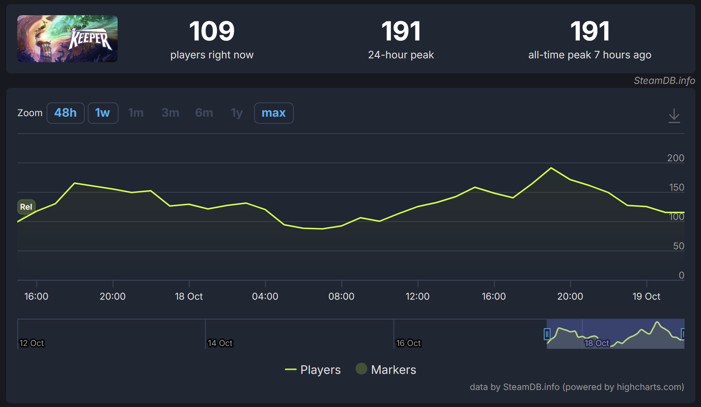 Một tựa game Xbox mới nhận 'mưa' lời khen nhưng lại thất bại về mặt doanh thu trên Steam - Gamelade