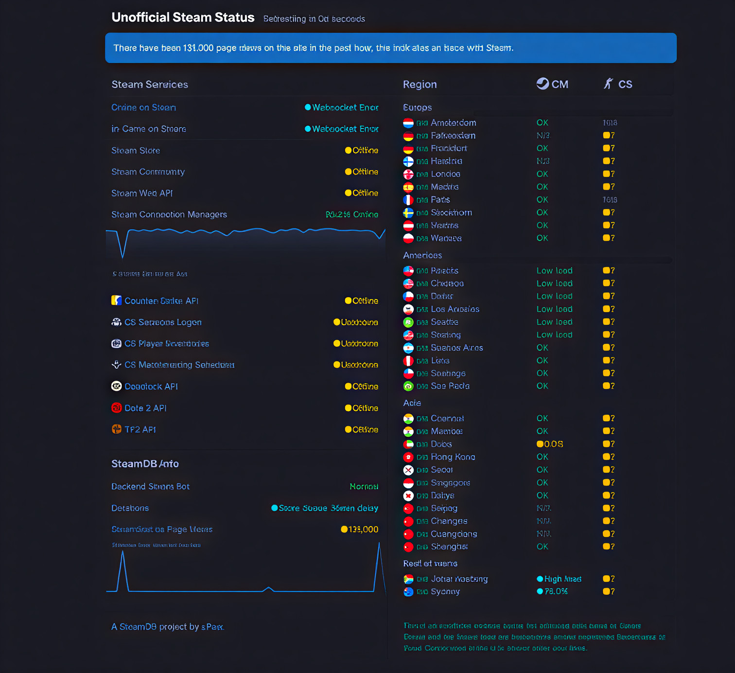 Steam 'sập nguồn' đúng đêm Giáng sinh: Game thủ toàn cầu 'đứng ngồi không yên'