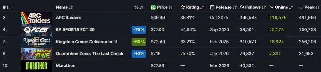 Marathon bất ngờ leo top doanh thu Steam-gamelade