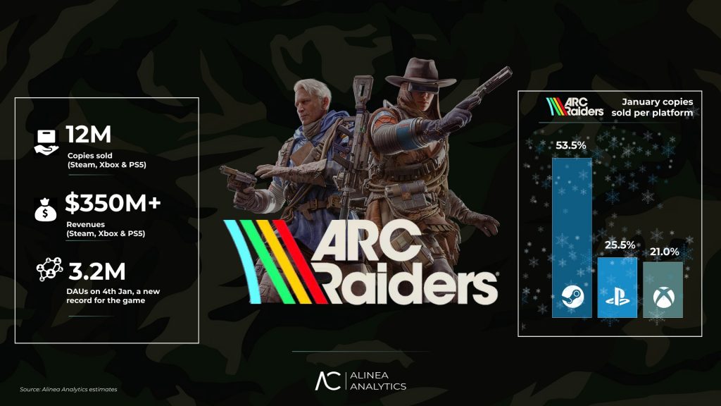 Arc Raiders cán mốc 12 triệu bản bán ra chỉ sau 2 tháng ra mắt-gamelade