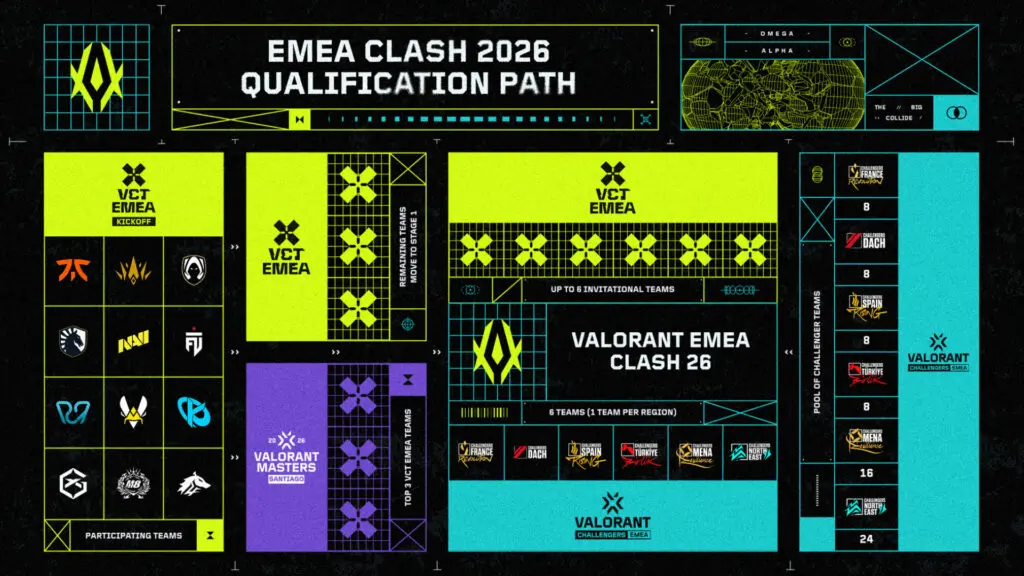 Lộ trình của giải đấu VCT EMEA Clash 2026 chính thức được công bố-gamelade