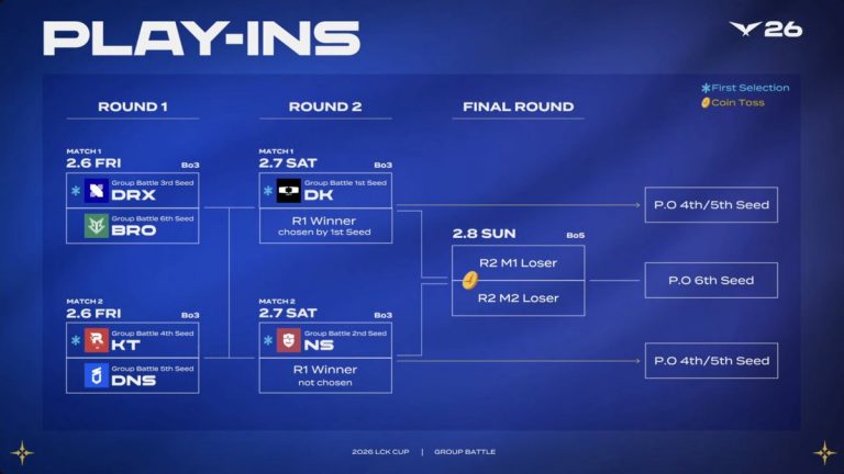 LCK Cup 2026 xác định các cặp đấu tại vòng playoff-gamelade