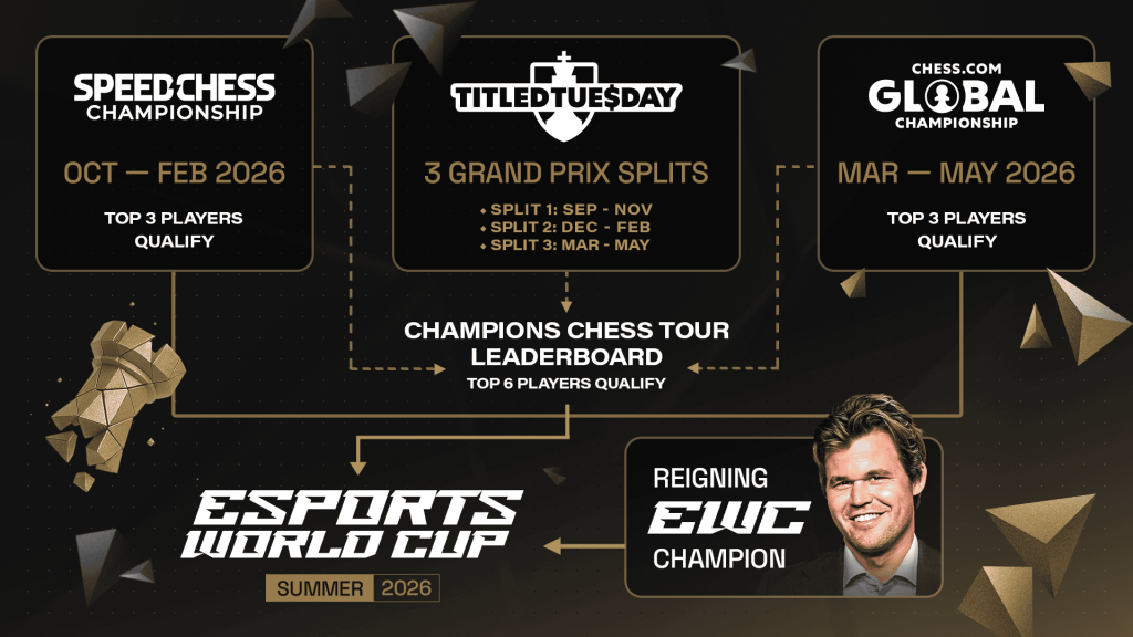 Chi tiết thể thức thi đấu cờ vua tại EWC 2026-gamelade