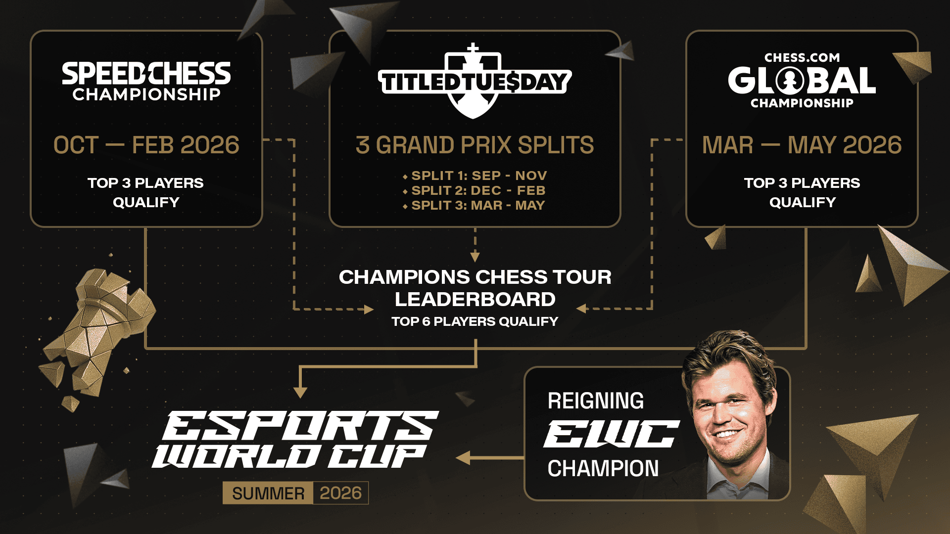 Chi tiết thể thức thi đấu cờ vua tại EWC 2026-gamelade