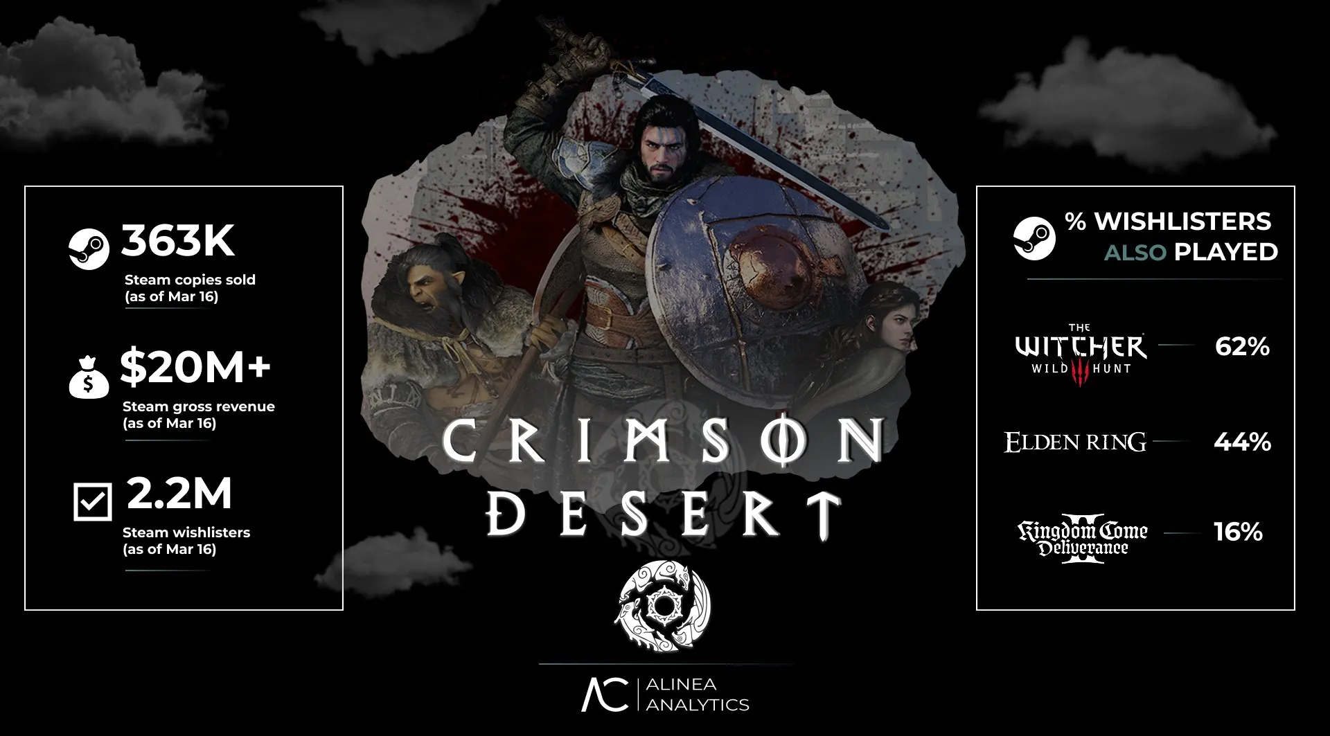 Crimson Desert thiết lập kỷ lục doanh thu ấn tượng ngay trước thềm ra mắt-gamelade