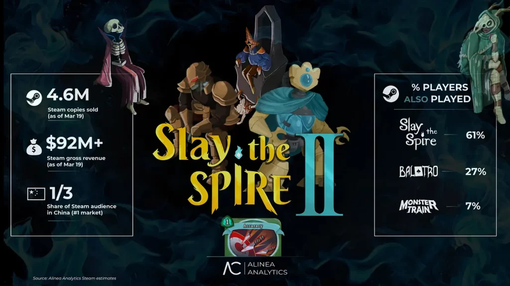 Slay the Spire 2 chính thức trở thành một trong những tựa game indie hay nhất mọi thời đại-gamelade