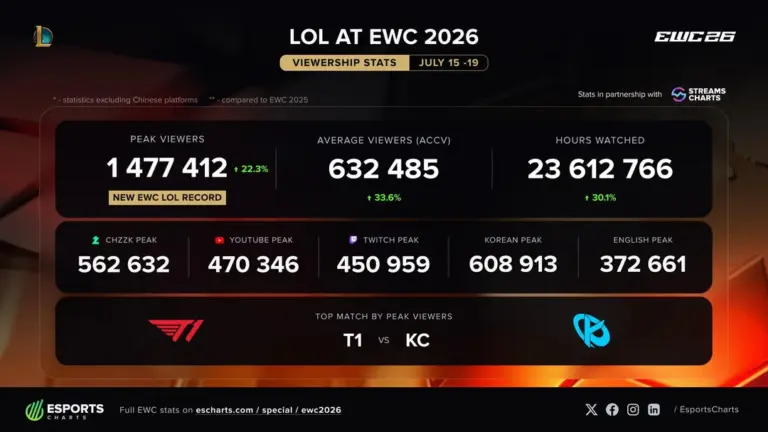 Esports World Cup 2026 bộ môn LMHT thiết lập kỷ lục người xem trực tuyến-gamelade