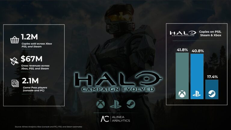 Doanh số ảm đạm của Halo: Campaign Evolved sau một tháng ra mắt-gamelade