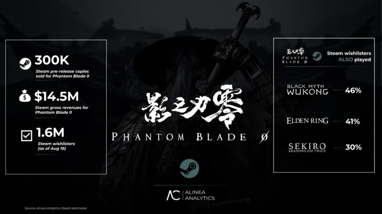 Phantom Blade Zero cán mốc 300.000 bản trên Steam dù chưa ra mắt-gamealde