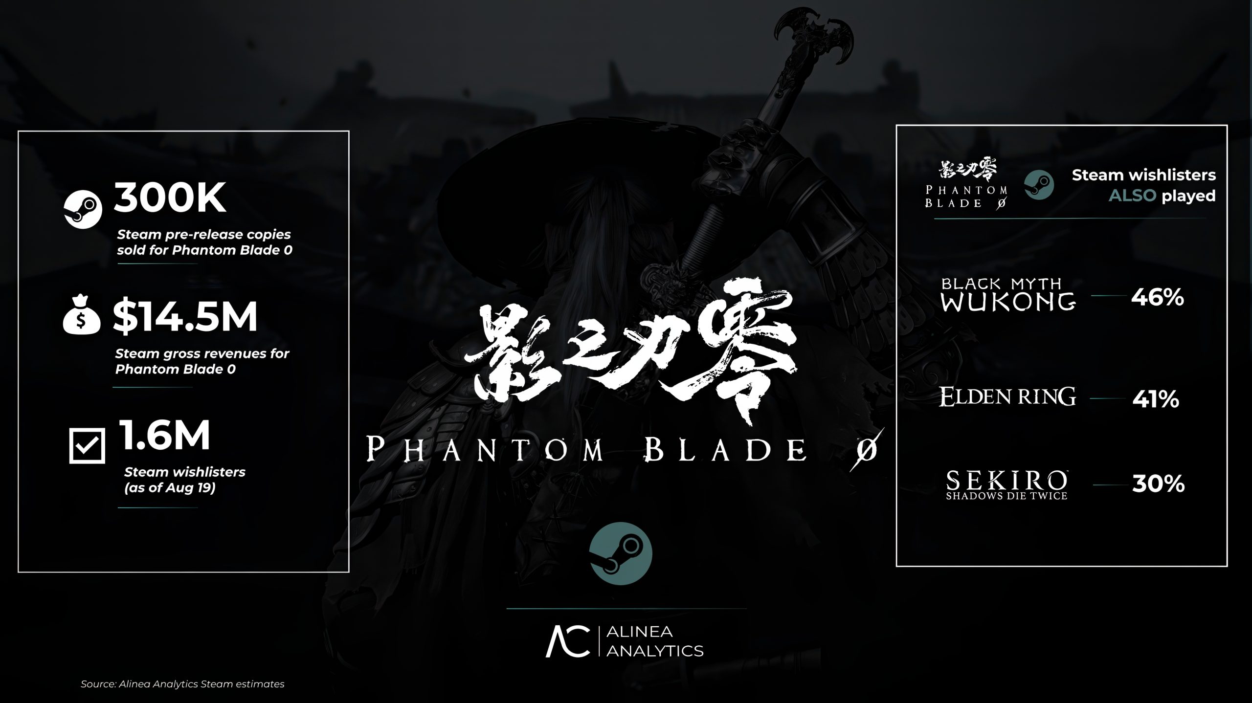 Phantom Blade Zero cán mốc 300.000 bản trên Steam dù chưa ra mắt-gamealde