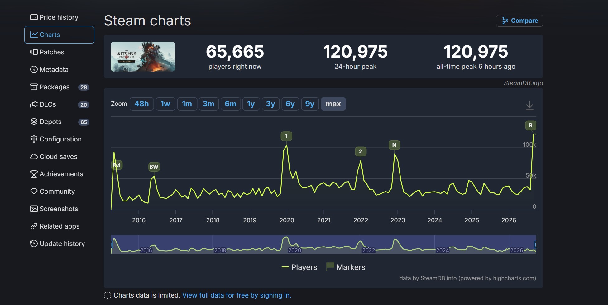Bản làm lại The Witcher 3 Remastered phá vỡ kỷ lục người chơi đồng thời trên nền tảng Steam - Gamelade
