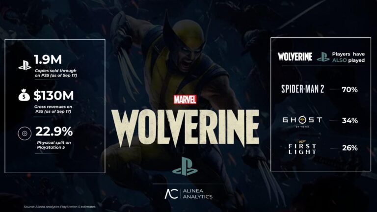 Doanh số ấn tượng của Marvel’s Wolverine bất chấp làn sóng chỉ trích-gamelade