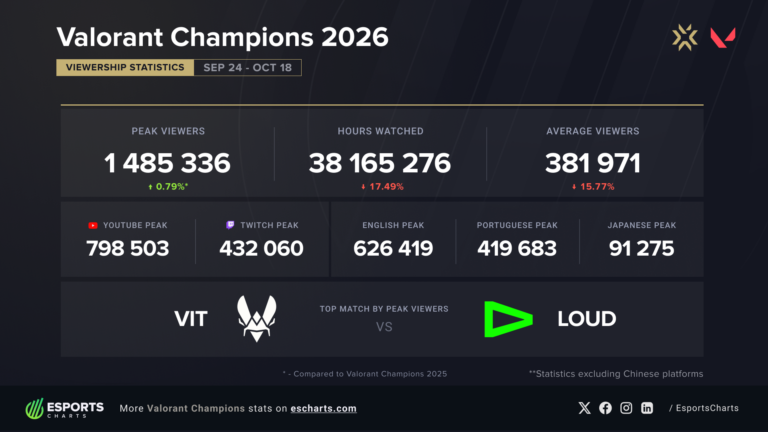 Chung kết VALORANT Champions 2026 thu hút hơn 1,44 triệu người xem cùng lúc - Gamelade