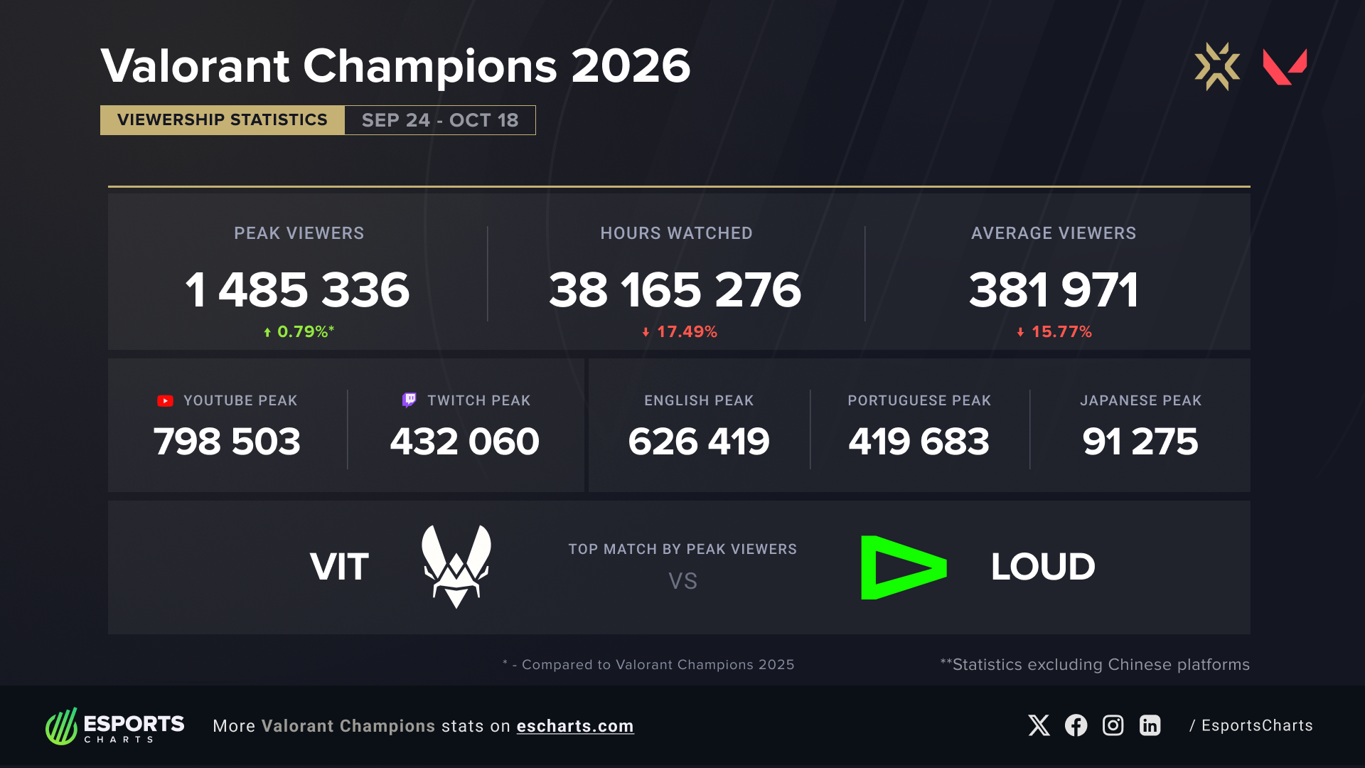 Chung kết VALORANT Champions 2026 thu hút hơn 1,44 triệu người xem cùng lúc - Gamelade